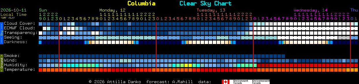Current forecast for Columbia Clear Sky Chart