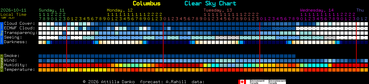 Current forecast for Columbus Clear Sky Chart