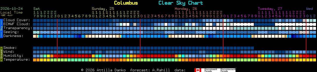 Current forecast for Columbus Clear Sky Chart