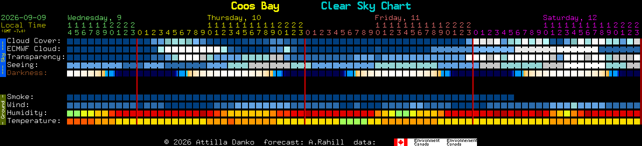 Current forecast for Coos Bay Clear Sky Chart