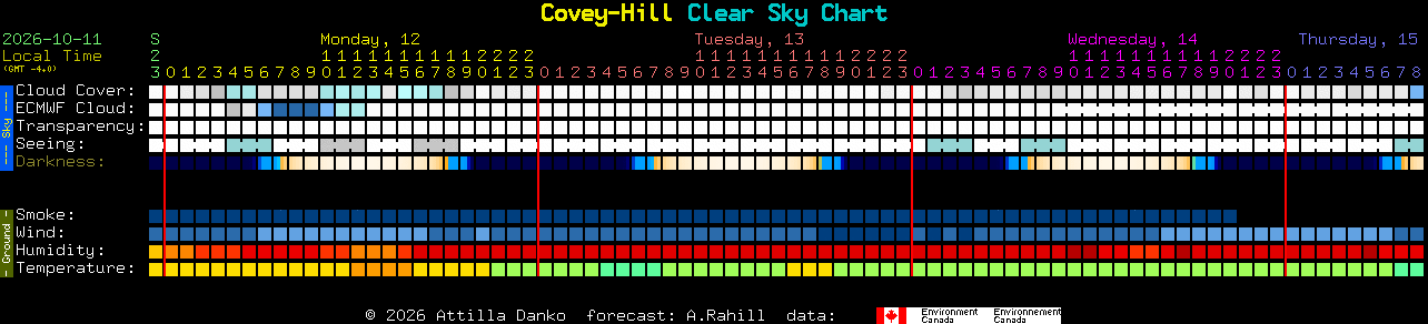 Current forecast for Covey-Hill Clear Sky Chart