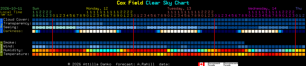 Current forecast for Cox Field Clear Sky Chart