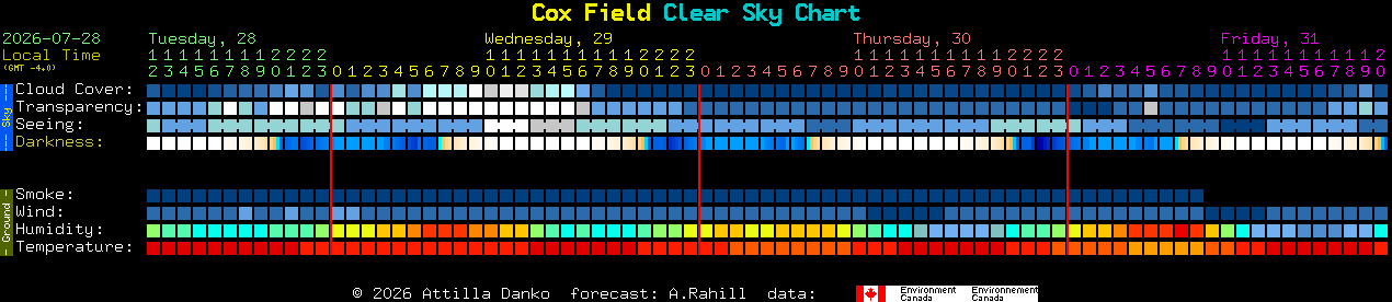 Current forecast for Cox Field Clear Sky Chart