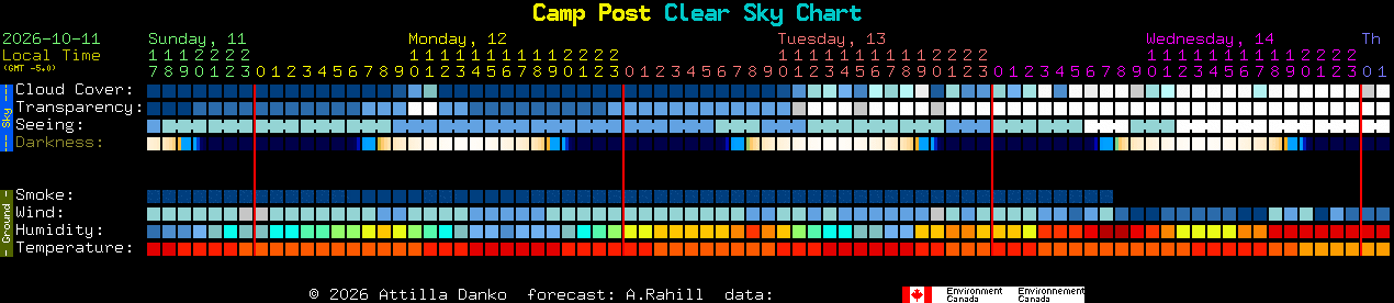 Current forecast for Camp Post Clear Sky Chart