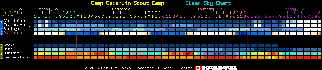 Current forecast for Camp Cedarwin Scout Camp Clear Sky Chart