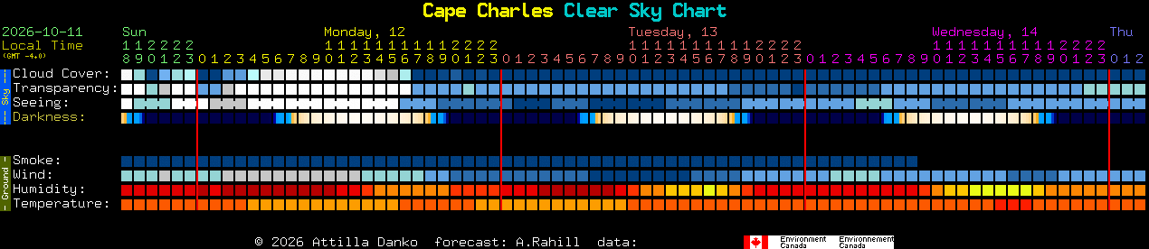 Current forecast for Cape Charles Clear Sky Chart