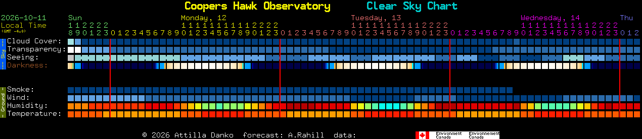 Current forecast for Coopers Hawk Observatory Clear Sky Chart