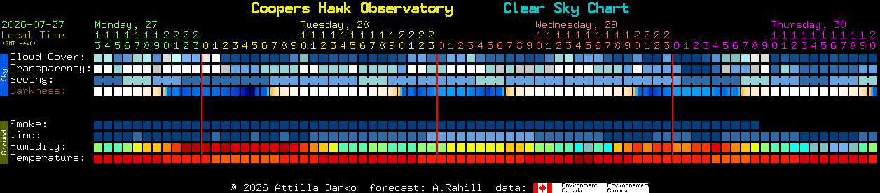 Current forecast for Coopers Hawk Observatory Clear Sky Chart