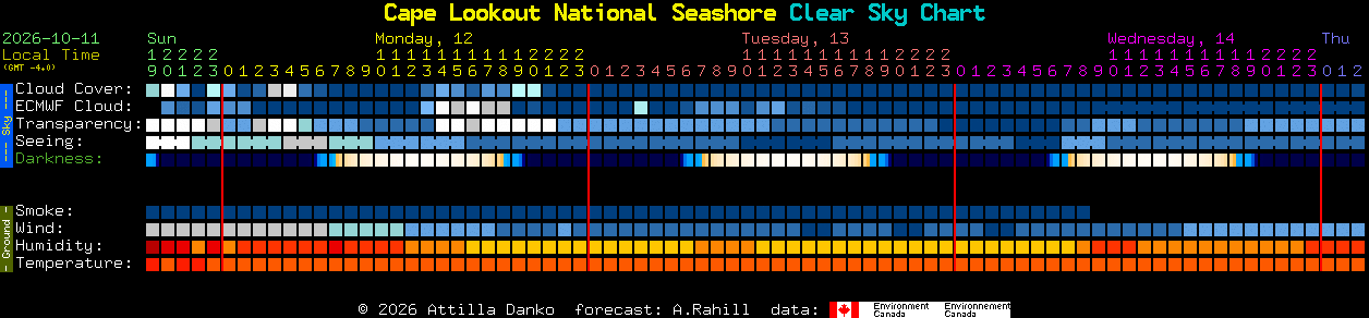 Current forecast for Cape Lookout National Seashore Clear Sky Chart