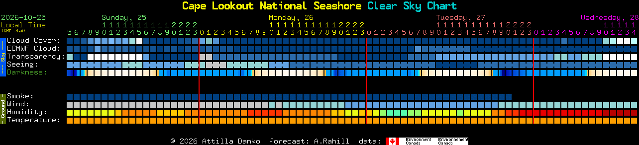 Current forecast for Cape Lookout National Seashore Clear Sky Chart