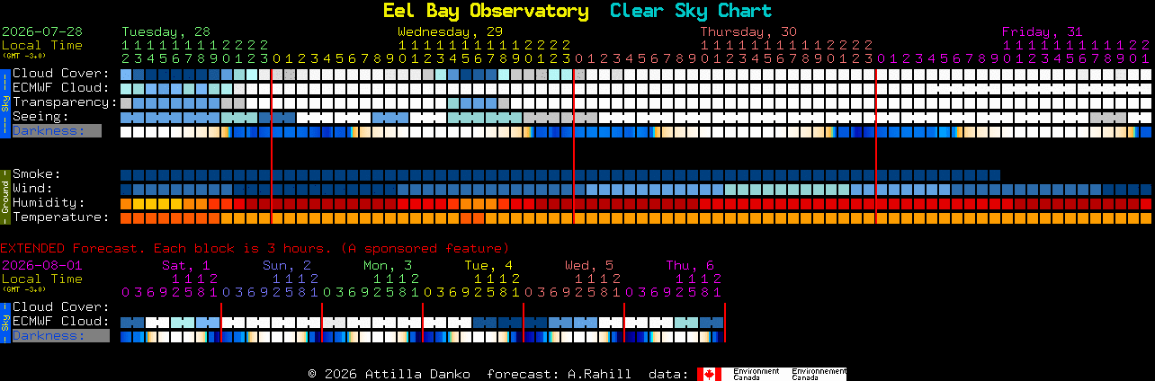 Current forecast for Eel Bay Observatory Clear Sky Chart