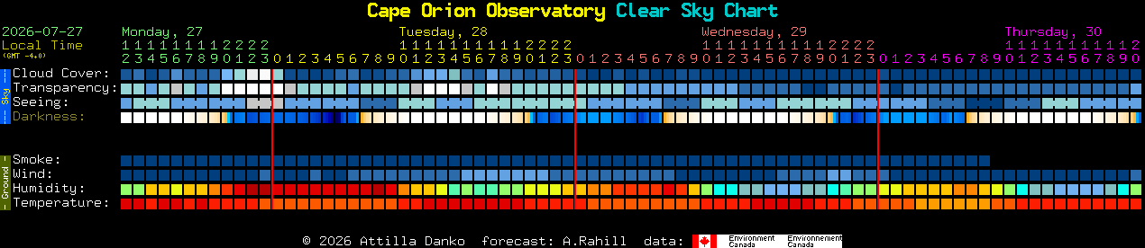 Current forecast for Cape Orion Observatory Clear Sky Chart