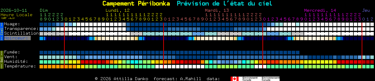 Current forecast for Campement P�ribonka Clear Sky Chart