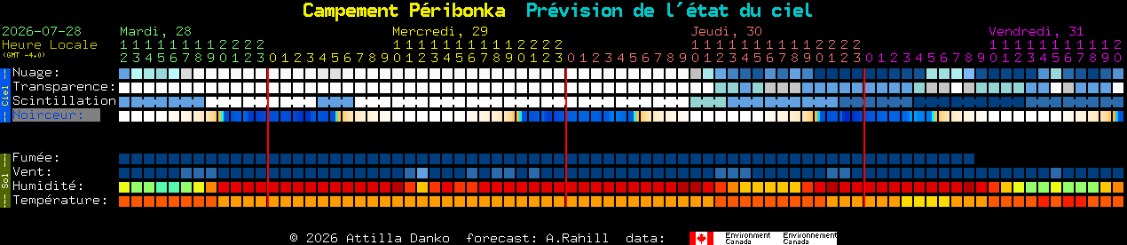 Current forecast for Campement P�ribonka Clear Sky Chart
