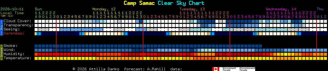 Current forecast for Camp Samac Clear Sky Chart