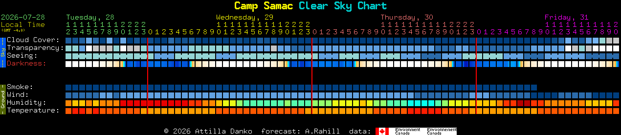 Current forecast for Camp Samac Clear Sky Chart