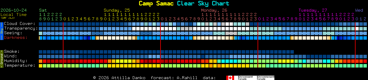 Current forecast for Camp Samac Clear Sky Chart