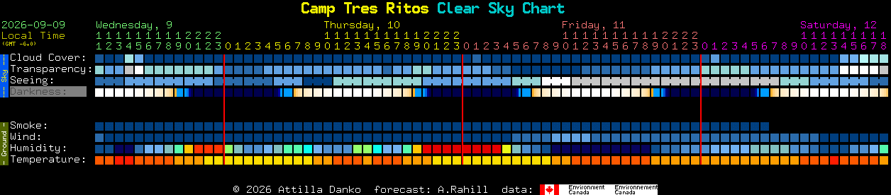 Current forecast for Camp Tres Ritos Clear Sky Chart