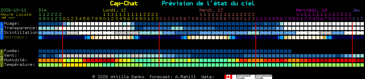 Current forecast for Cap-Chat Clear Sky Chart