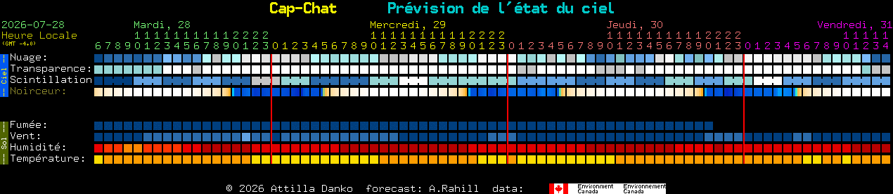 Current forecast for Cap-Chat Clear Sky Chart