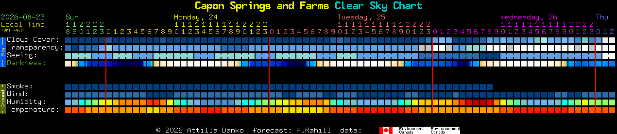 Current forecast for Capon Springs and Farms Clear Sky Chart