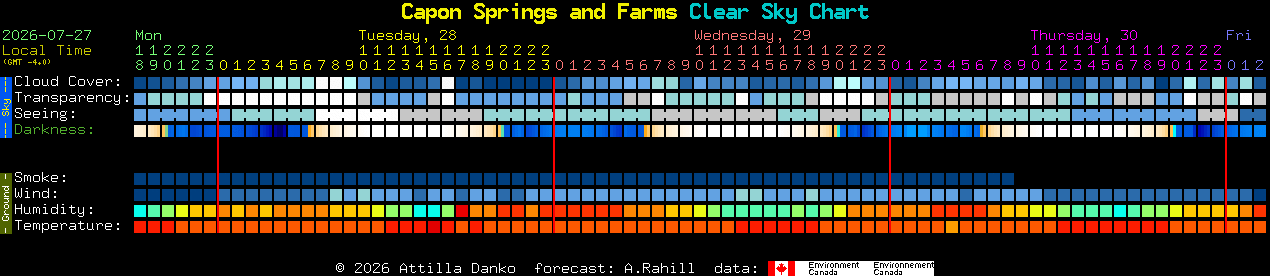 Current forecast for Capon Springs and Farms Clear Sky Chart