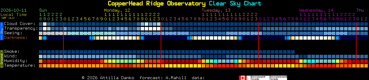 Current forecast for CopperHead Ridge Observatory Clear Sky Chart