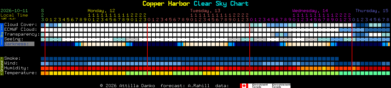 Current forecast for Copper Harbor Clear Sky Chart