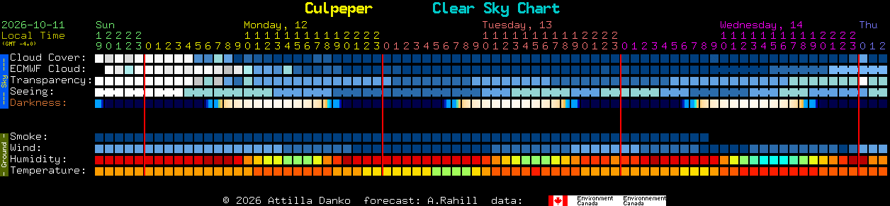 Current forecast for Culpeper Clear Sky Chart