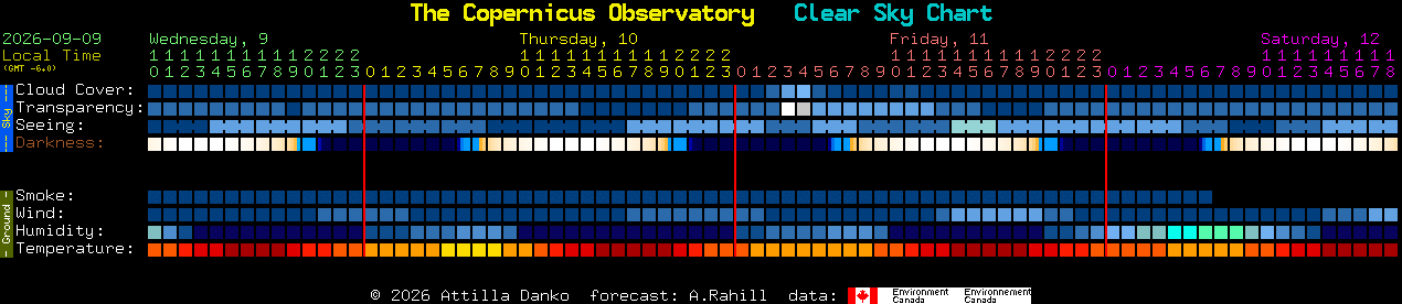 Current forecast for The Copernicus Observatory Clear Sky Chart