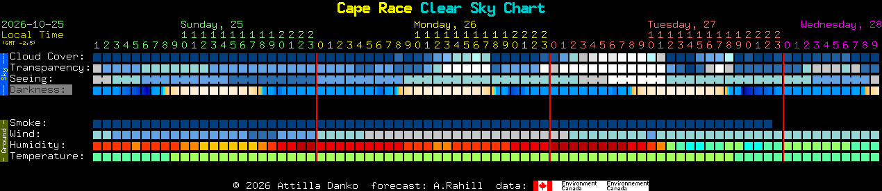 Current forecast for Cape Race Clear Sky Chart