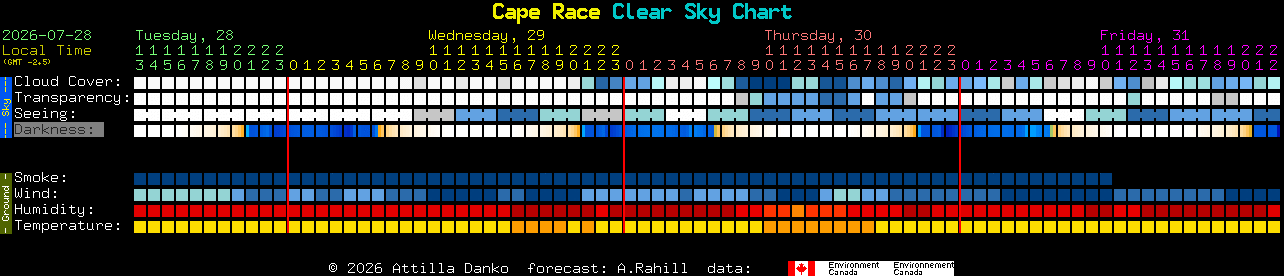 Current forecast for Cape Race Clear Sky Chart