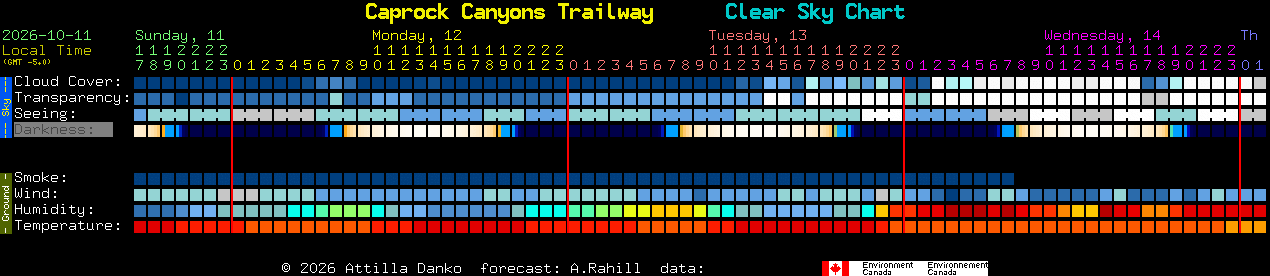 Current forecast for Caprock Canyons Trailway Clear Sky Chart