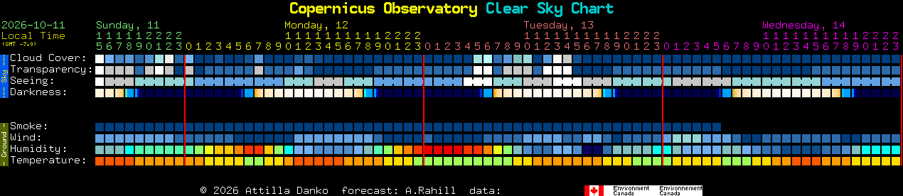 Current forecast for Copernicus Observatory Clear Sky Chart