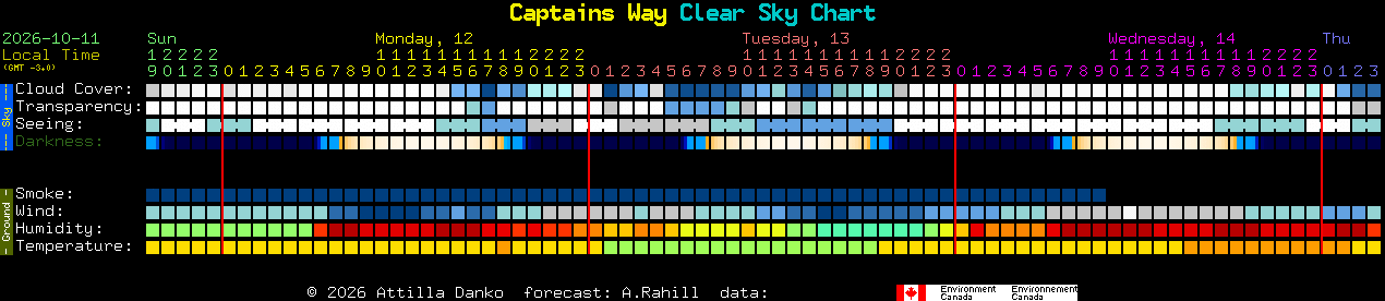 Current forecast for Captains Way Clear Sky Chart