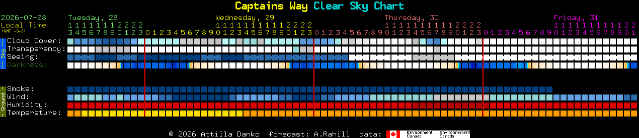 Current forecast for Captains Way Clear Sky Chart
