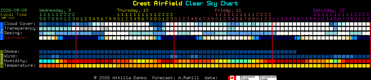 Current forecast for Crest Airfield Clear Sky Chart