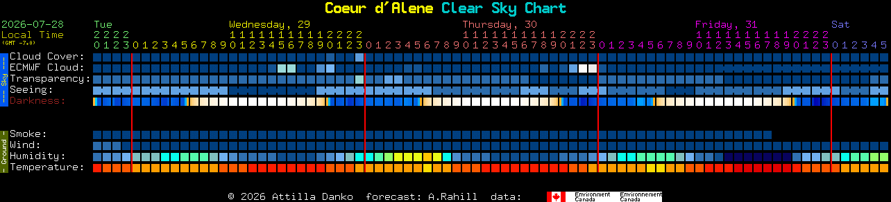 Current forecast for Coeur d'Alene Clear Sky Chart