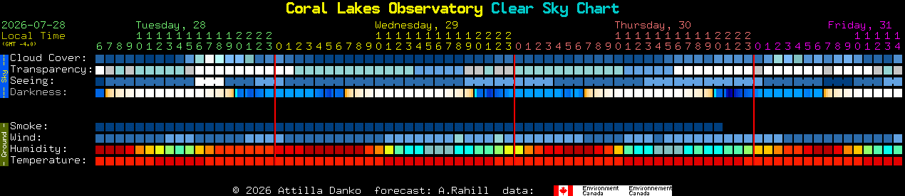 Current forecast for Coral Lakes Observatory Clear Sky Chart
