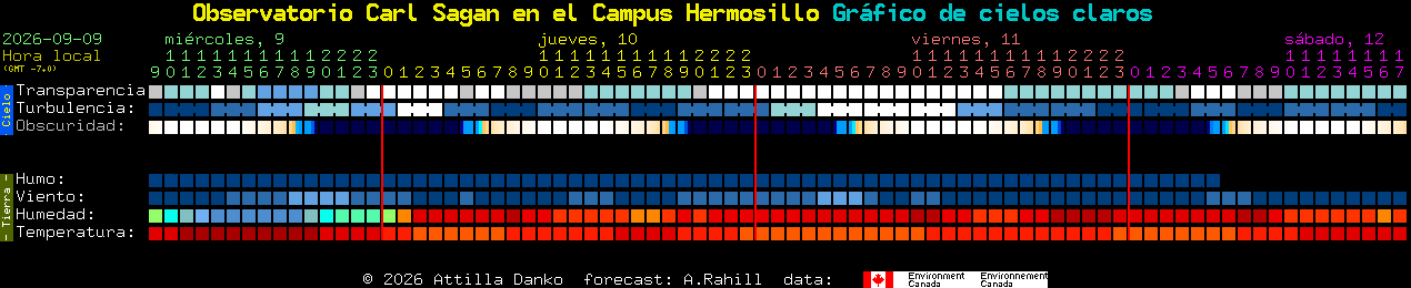 Current forecast for Observatorio Carl Sagan en el Campus Hermosillo Clear Sky Chart
