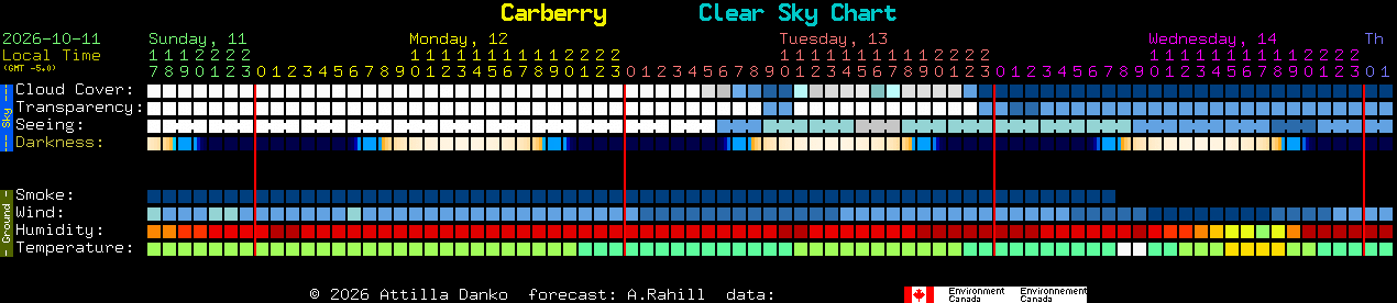 Current forecast for Carberry Clear Sky Chart