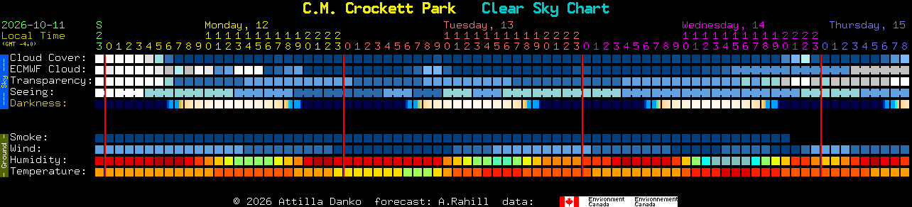 Current forecast for C.M. Crockett Park Clear Sky Chart