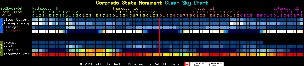 Current forecast for Coronado State Monument Clear Sky Chart