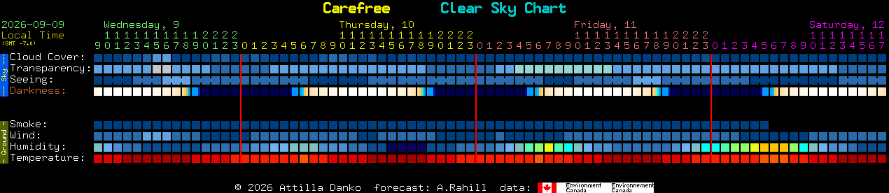 Current forecast for Carefree Clear Sky Chart
