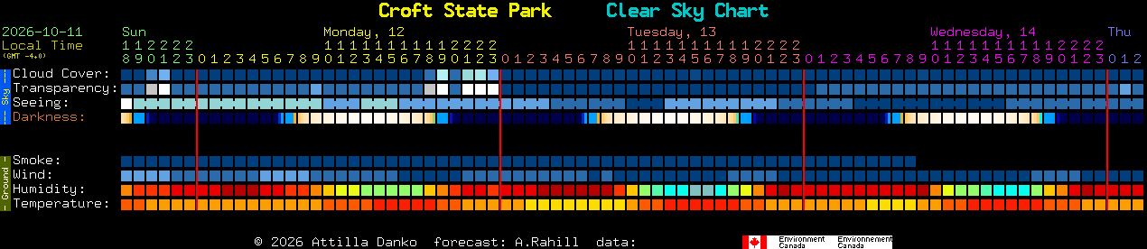 Current forecast for Croft State Park Clear Sky Chart