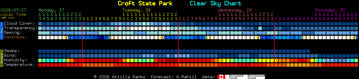 Current forecast for Croft State Park Clear Sky Chart