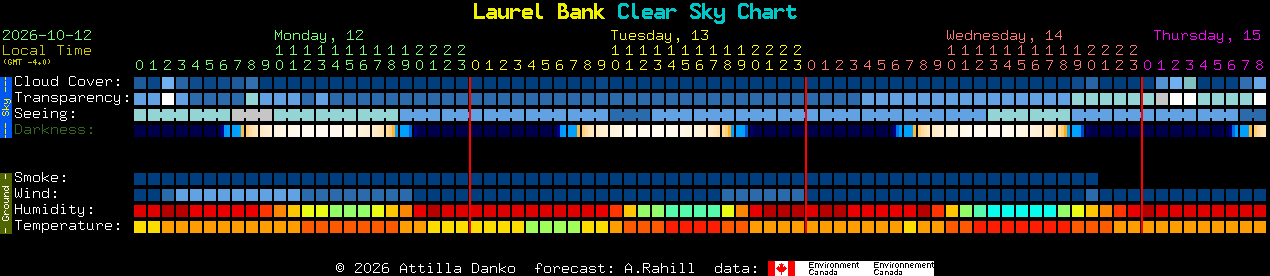 Current forecast for Laurel Bank Clear Sky Chart