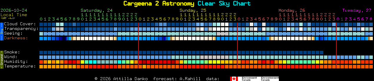 Current forecast for Cargeena 2 Astronomy Clear Sky Chart
