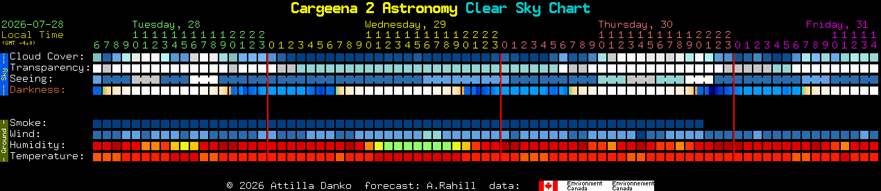 Current forecast for Cargeena 2 Astronomy Clear Sky Chart