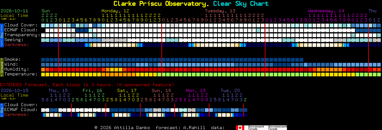 Current forecast for Clarke Priscu Observatory. Clear Sky Chart